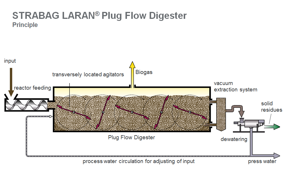 STRABAG Umwelttechnik GmbH - Dry digestion in the LARAN® plug-flow digester STRABAG Umwelttechnik GmbH - Dry digestion in the LARAN® plug-flow digester